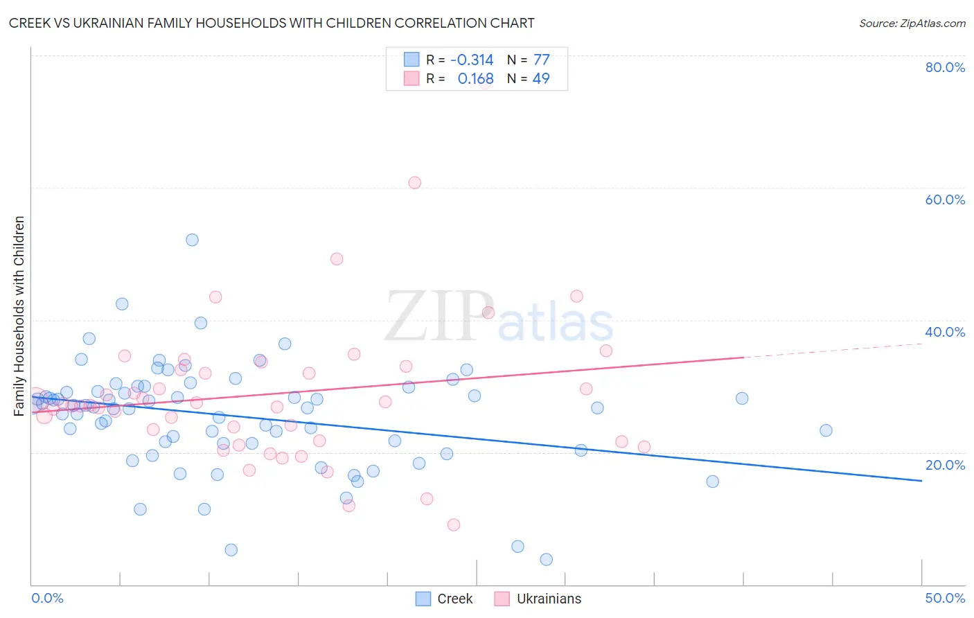 Creek vs Ukrainian Family Households with Children