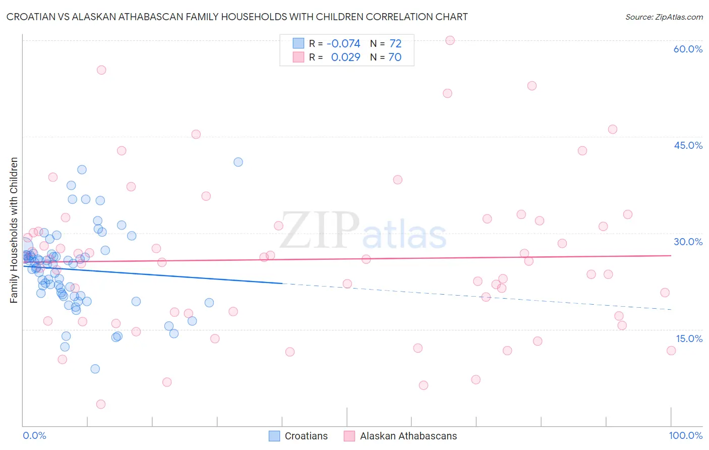 Croatian vs Alaskan Athabascan Family Households with Children