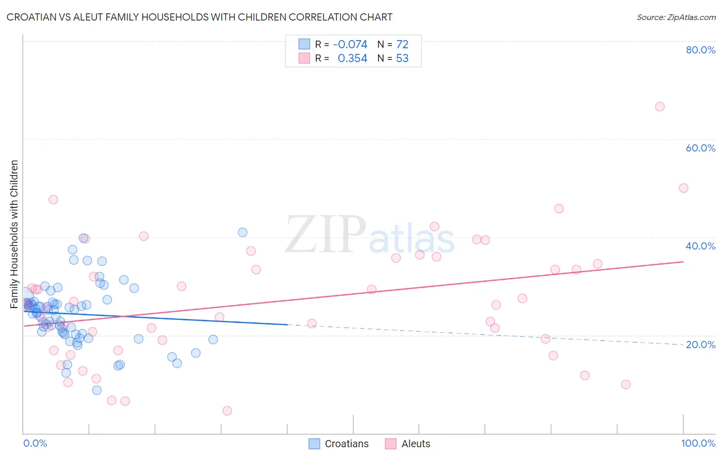Croatian vs Aleut Family Households with Children