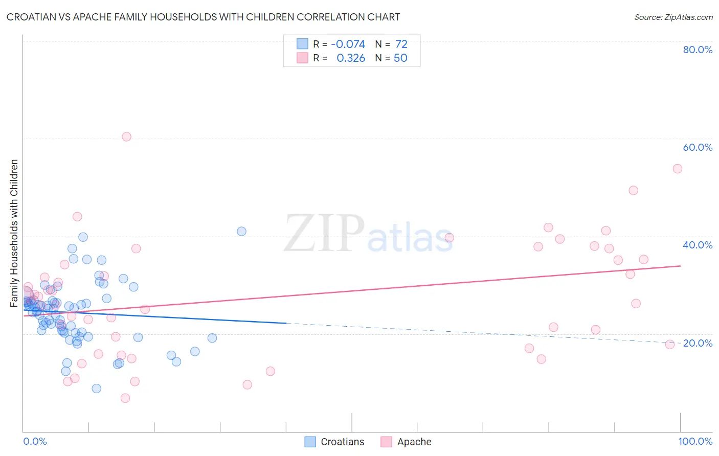 Croatian vs Apache Family Households with Children