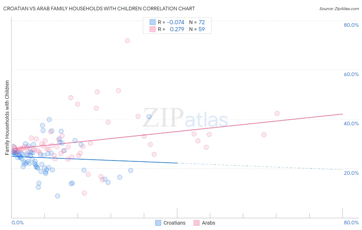 Croatian vs Arab Family Households with Children
