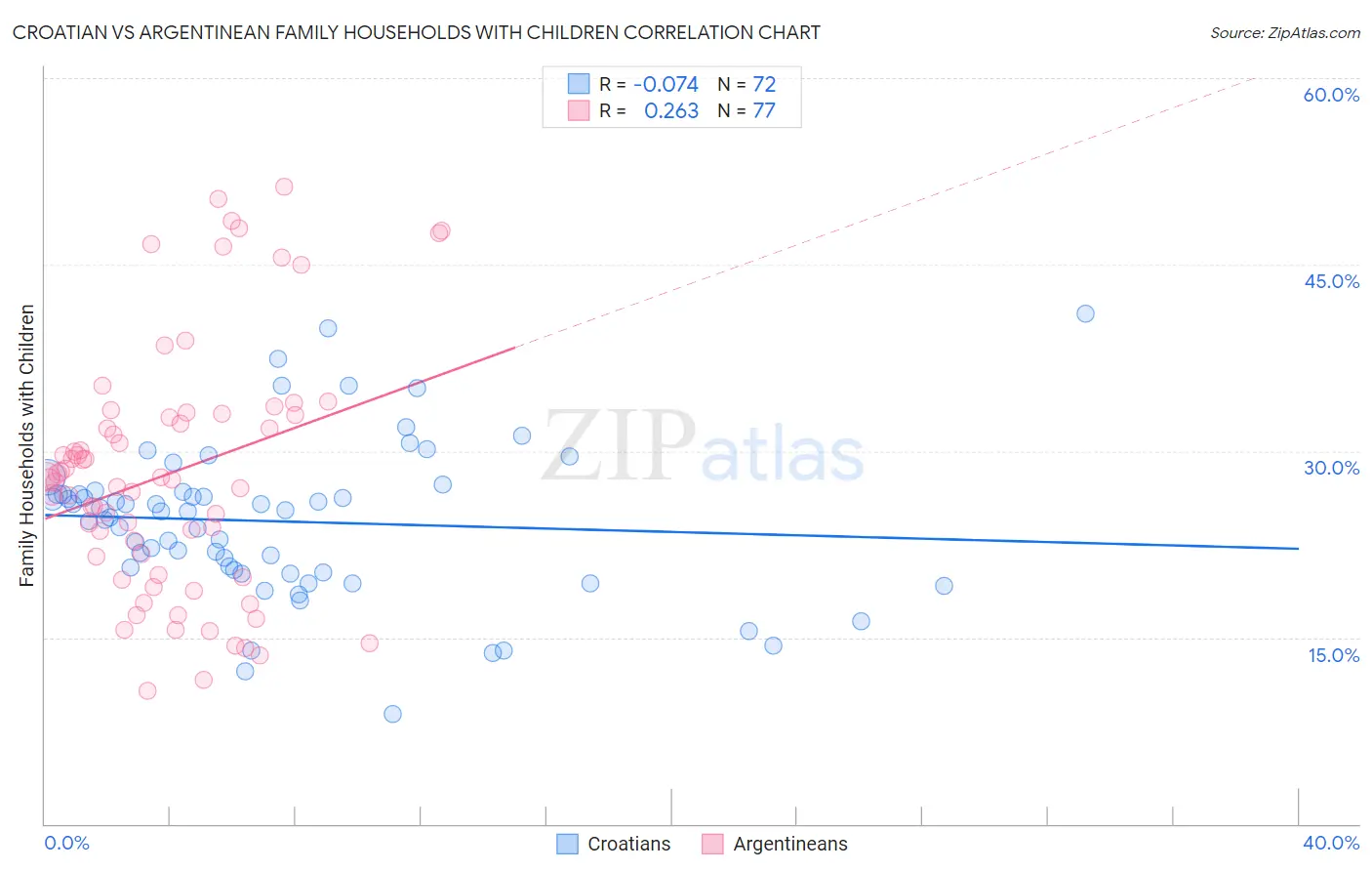 Croatian vs Argentinean Family Households with Children