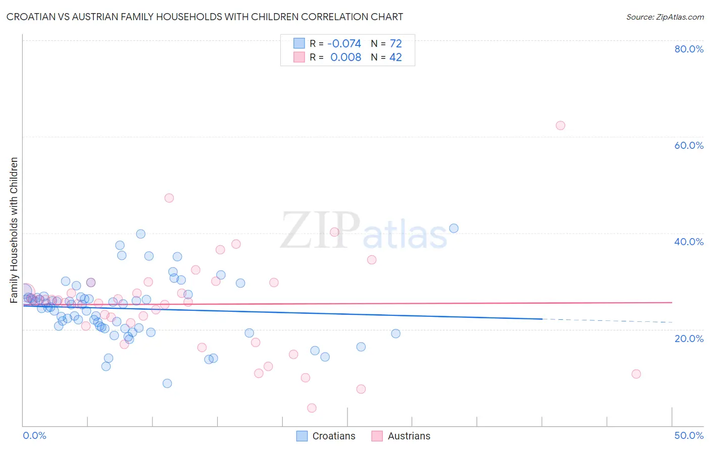 Croatian vs Austrian Family Households with Children