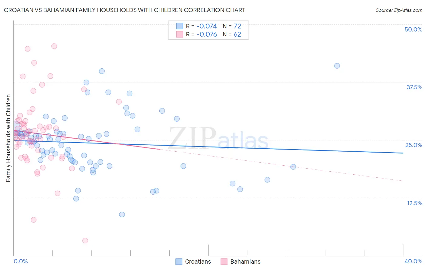 Croatian vs Bahamian Family Households with Children