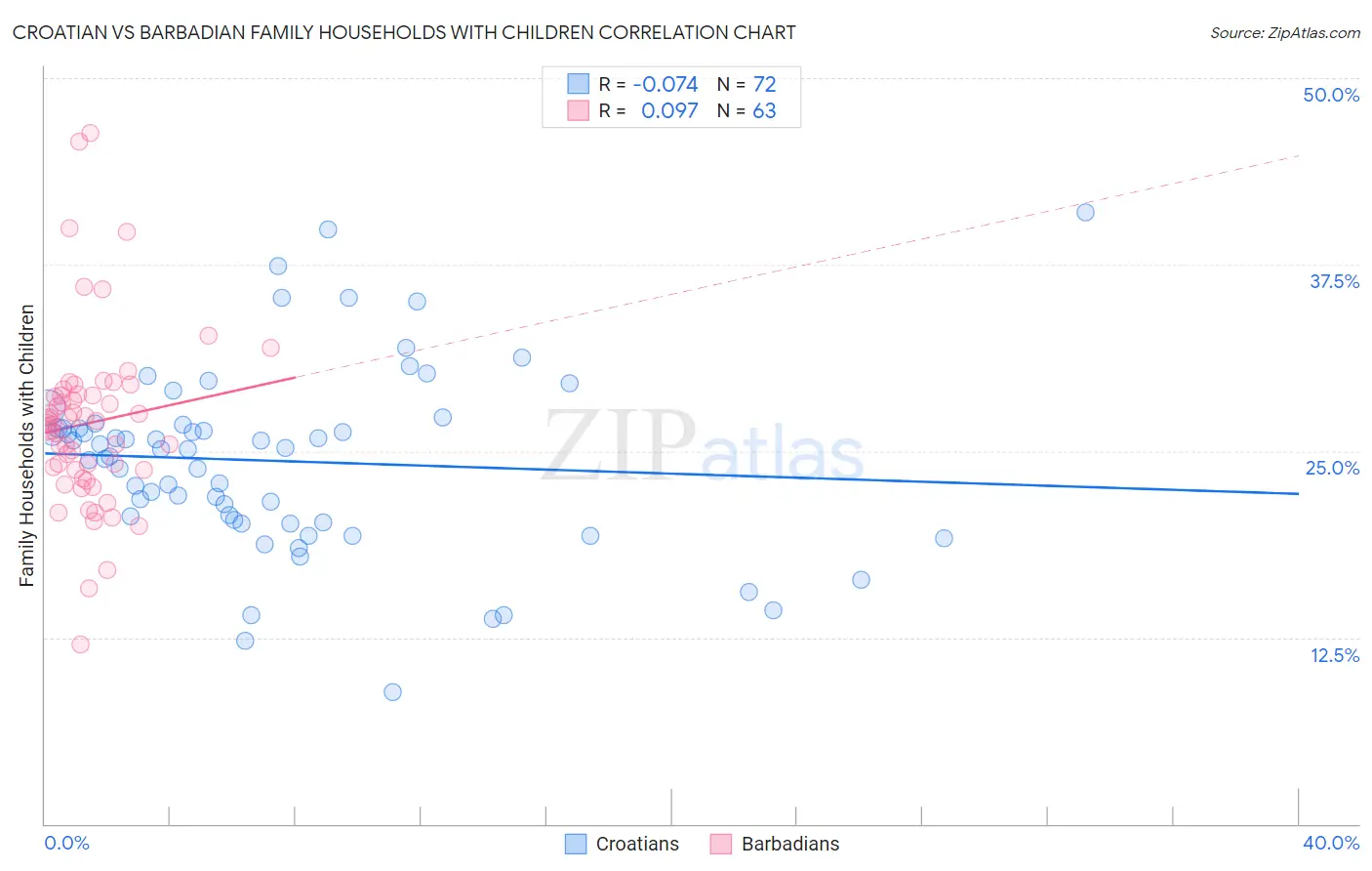Croatian vs Barbadian Family Households with Children