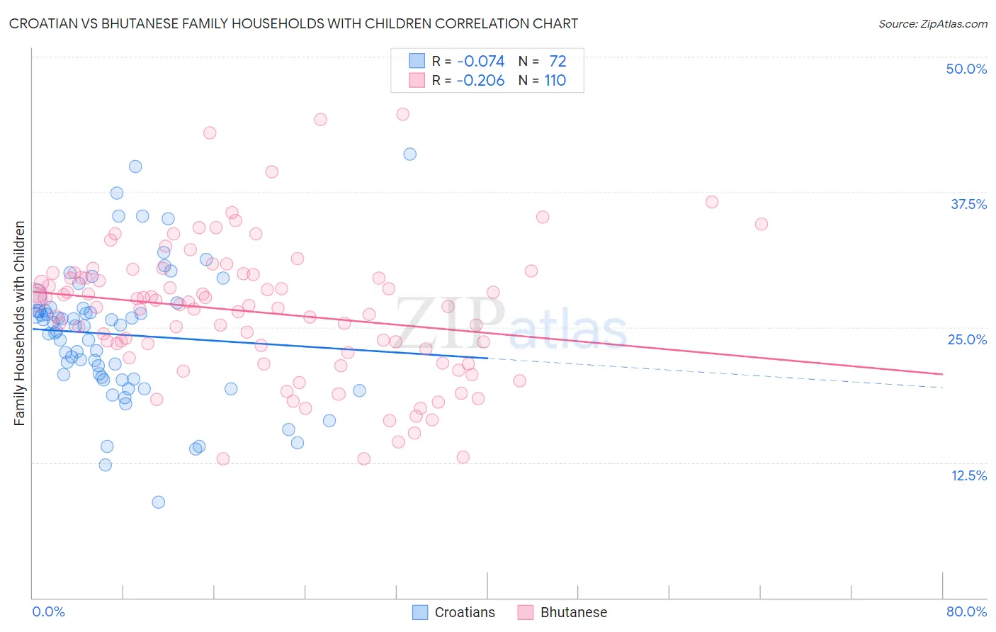 Croatian vs Bhutanese Family Households with Children