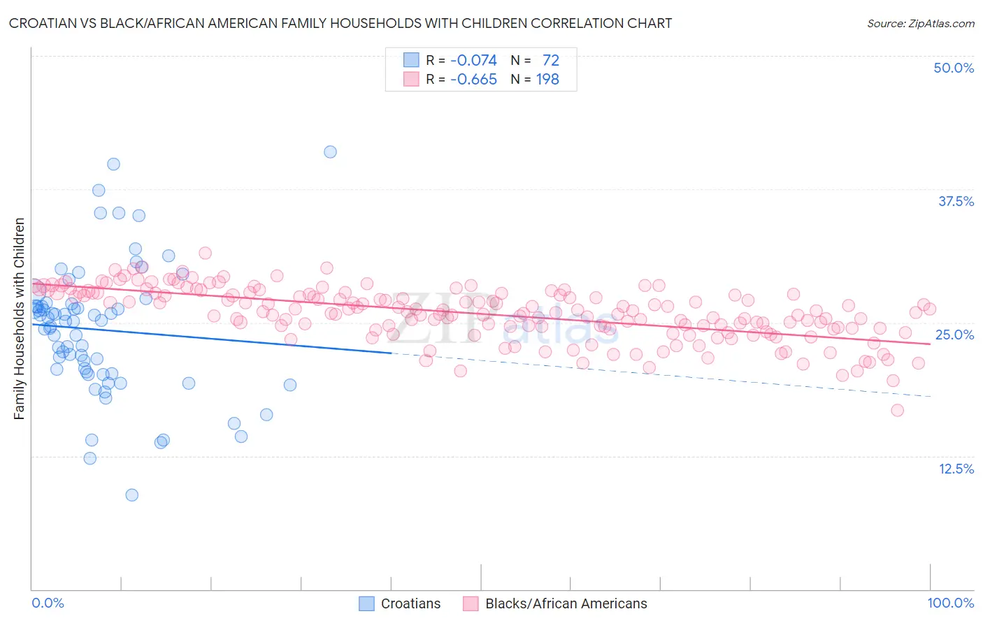 Croatian vs Black/African American Family Households with Children