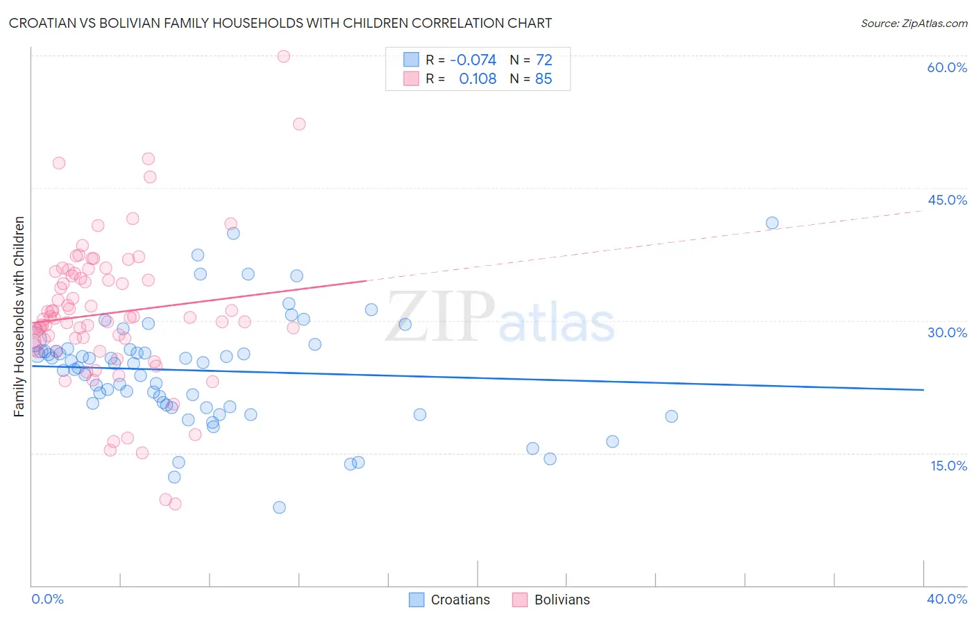 Croatian vs Bolivian Family Households with Children