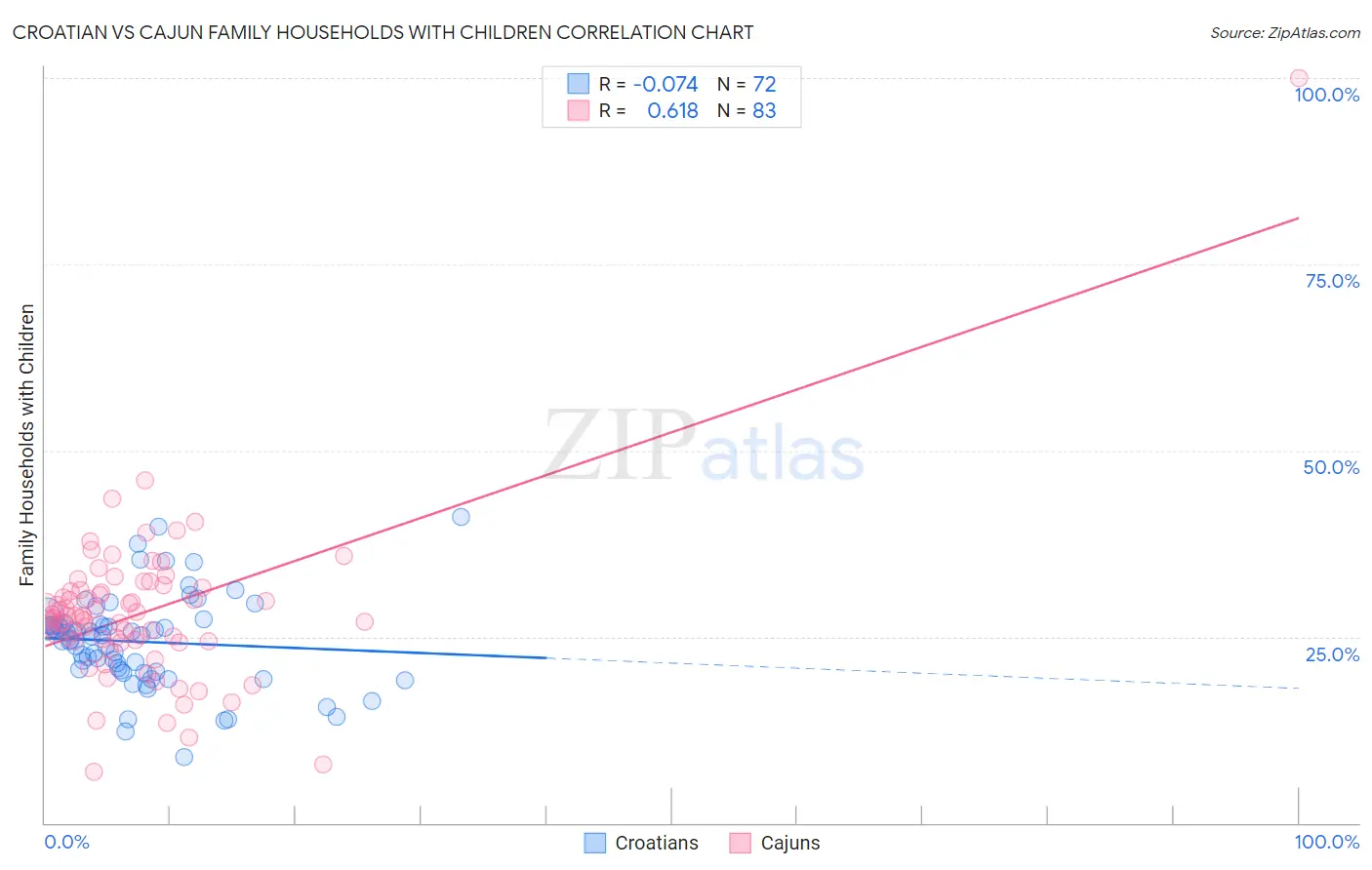 Croatian vs Cajun Family Households with Children