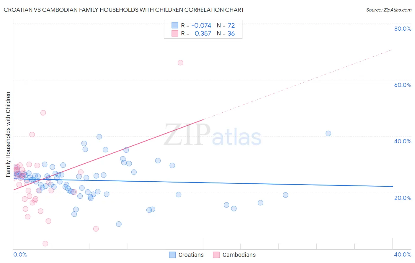 Croatian vs Cambodian Family Households with Children