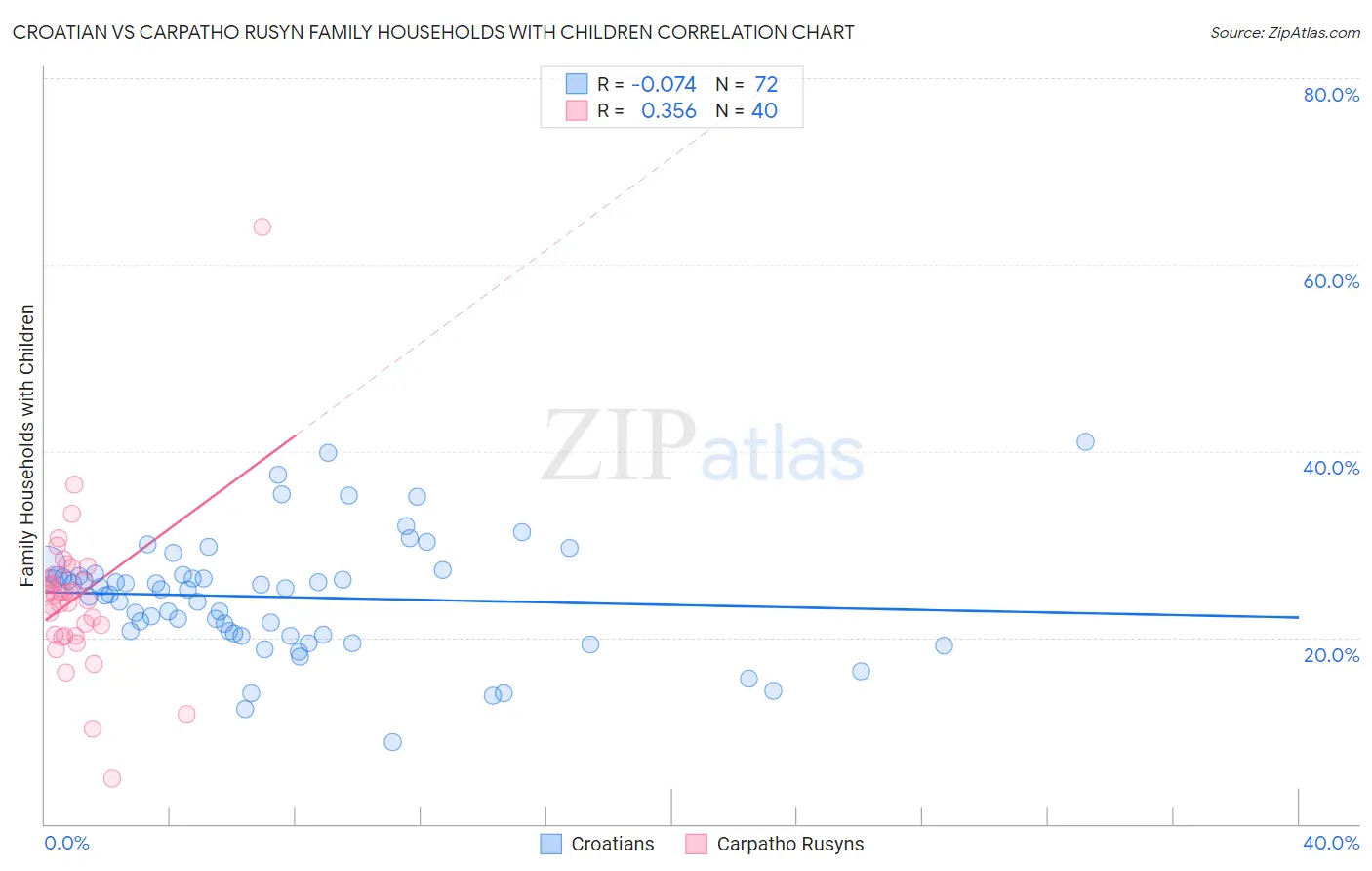 Croatian vs Carpatho Rusyn Family Households with Children
