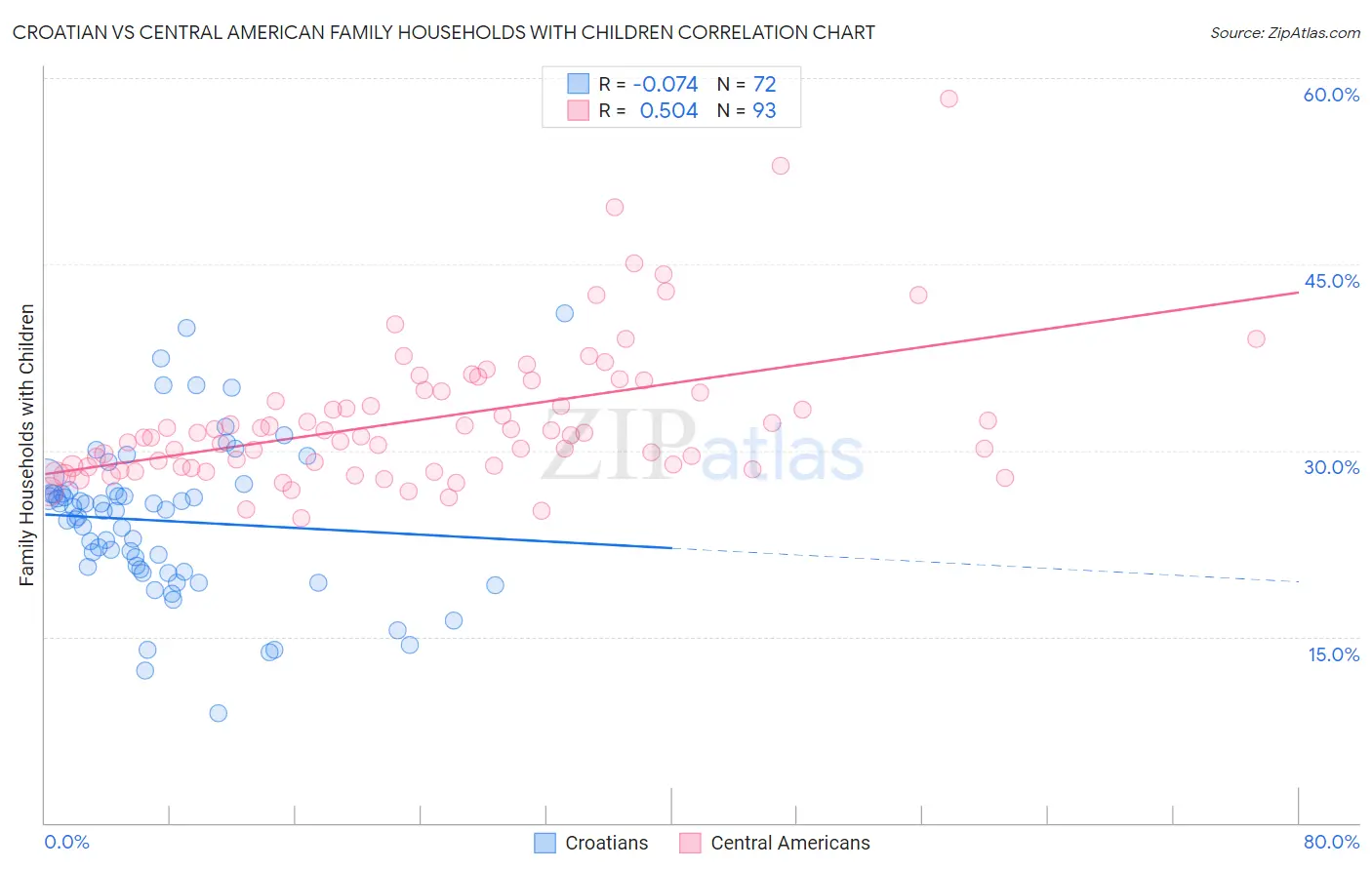 Croatian vs Central American Family Households with Children