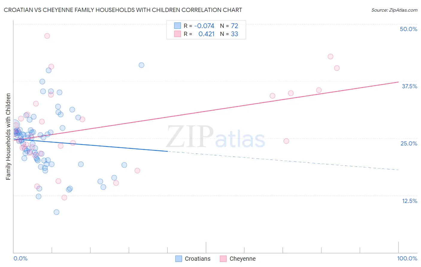Croatian vs Cheyenne Family Households with Children