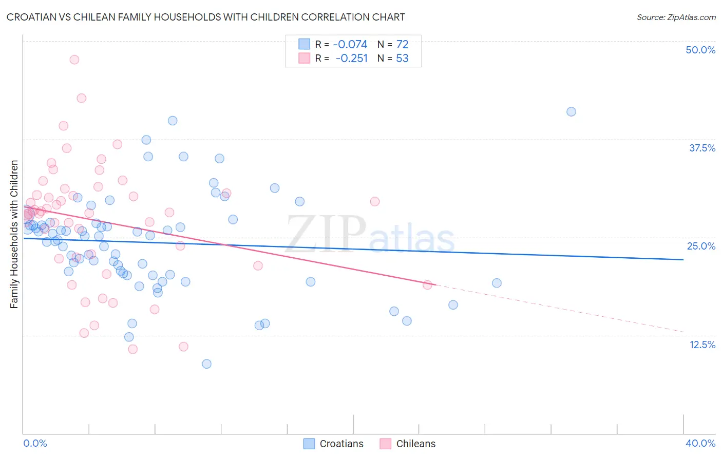 Croatian vs Chilean Family Households with Children