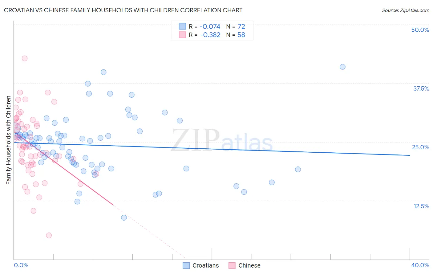 Croatian vs Chinese Family Households with Children