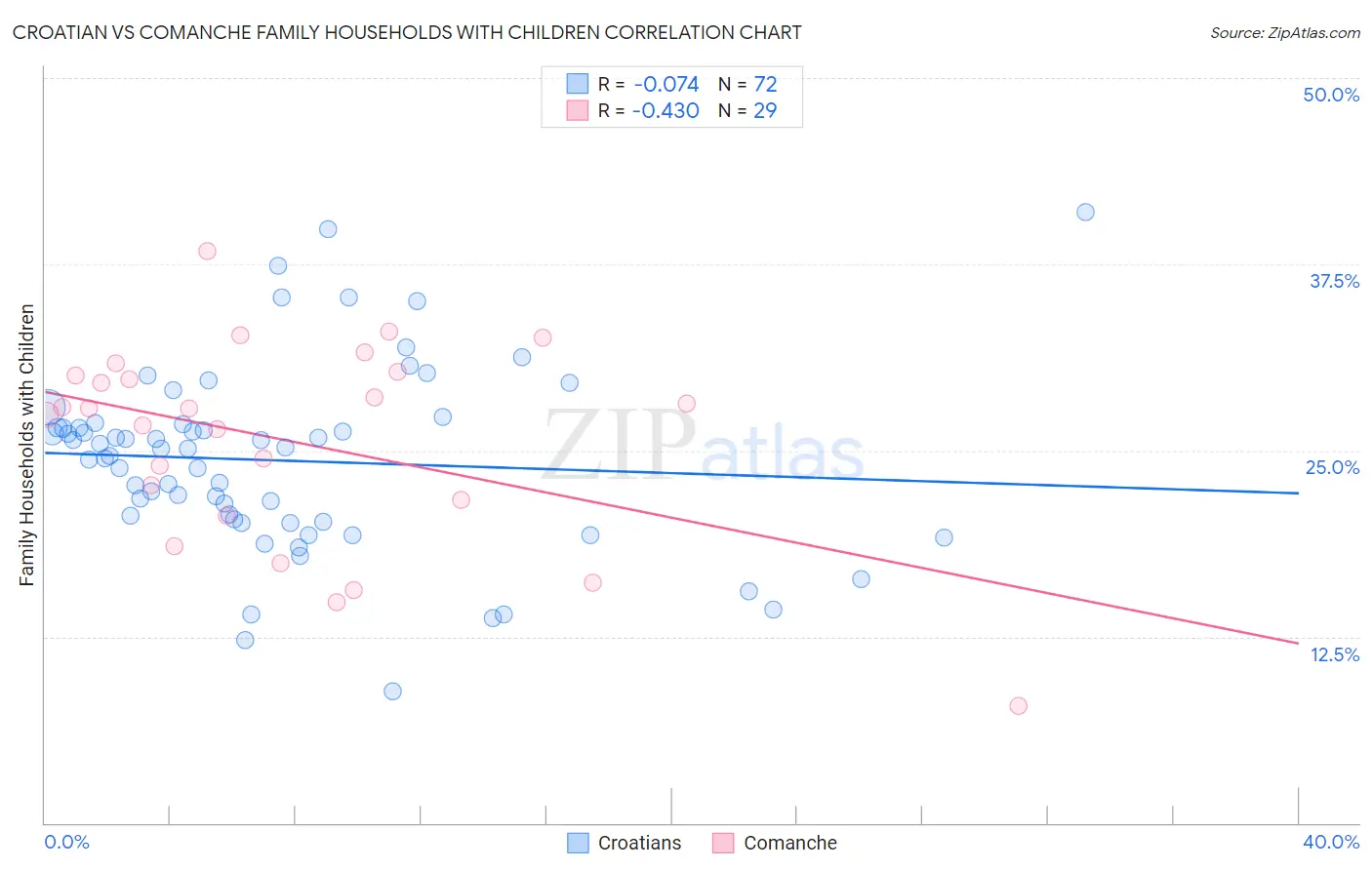 Croatian vs Comanche Family Households with Children