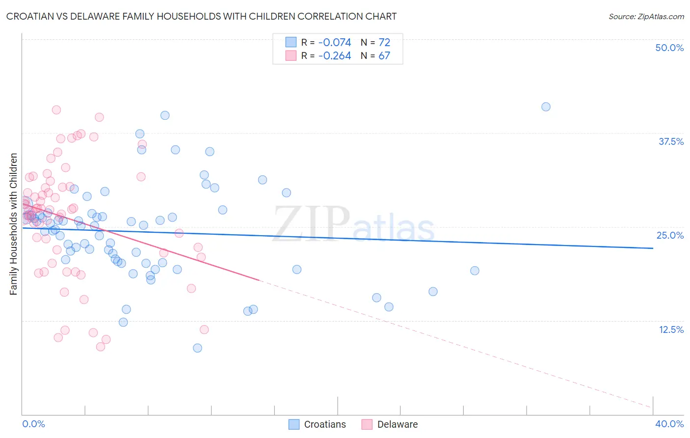 Croatian vs Delaware Family Households with Children