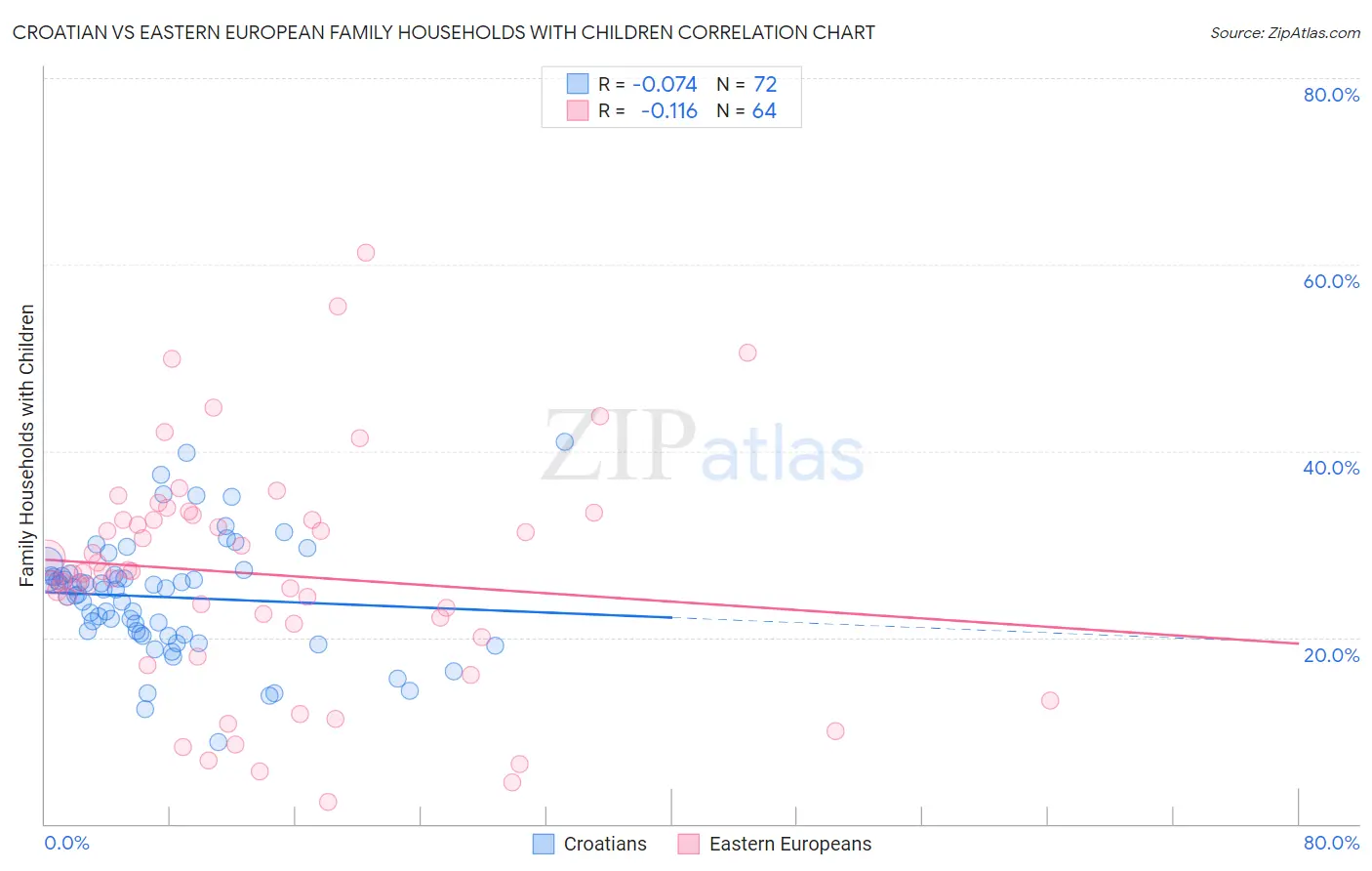 Croatian vs Eastern European Family Households with Children