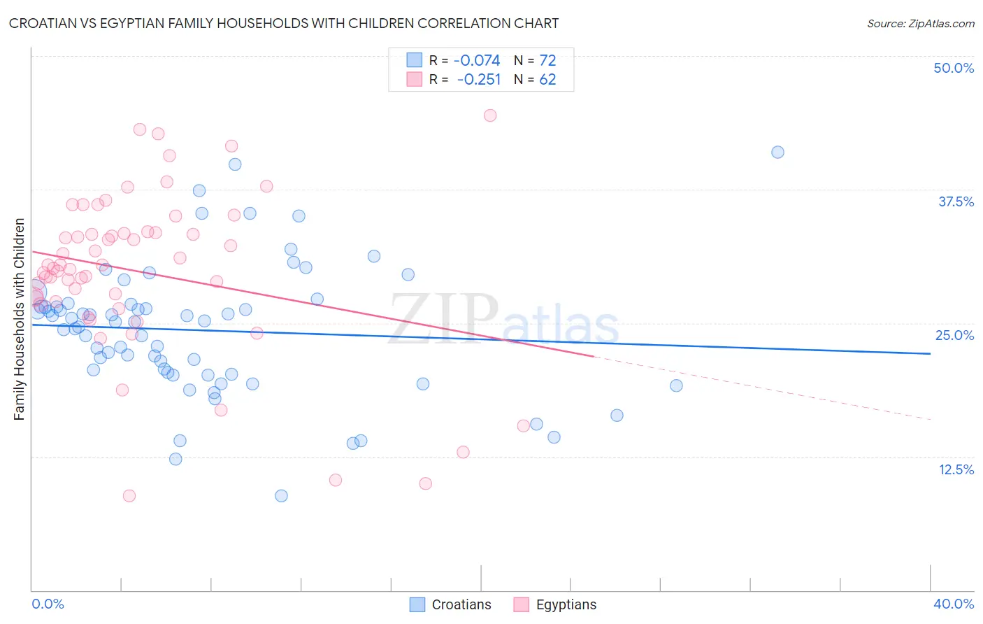 Croatian vs Egyptian Family Households with Children