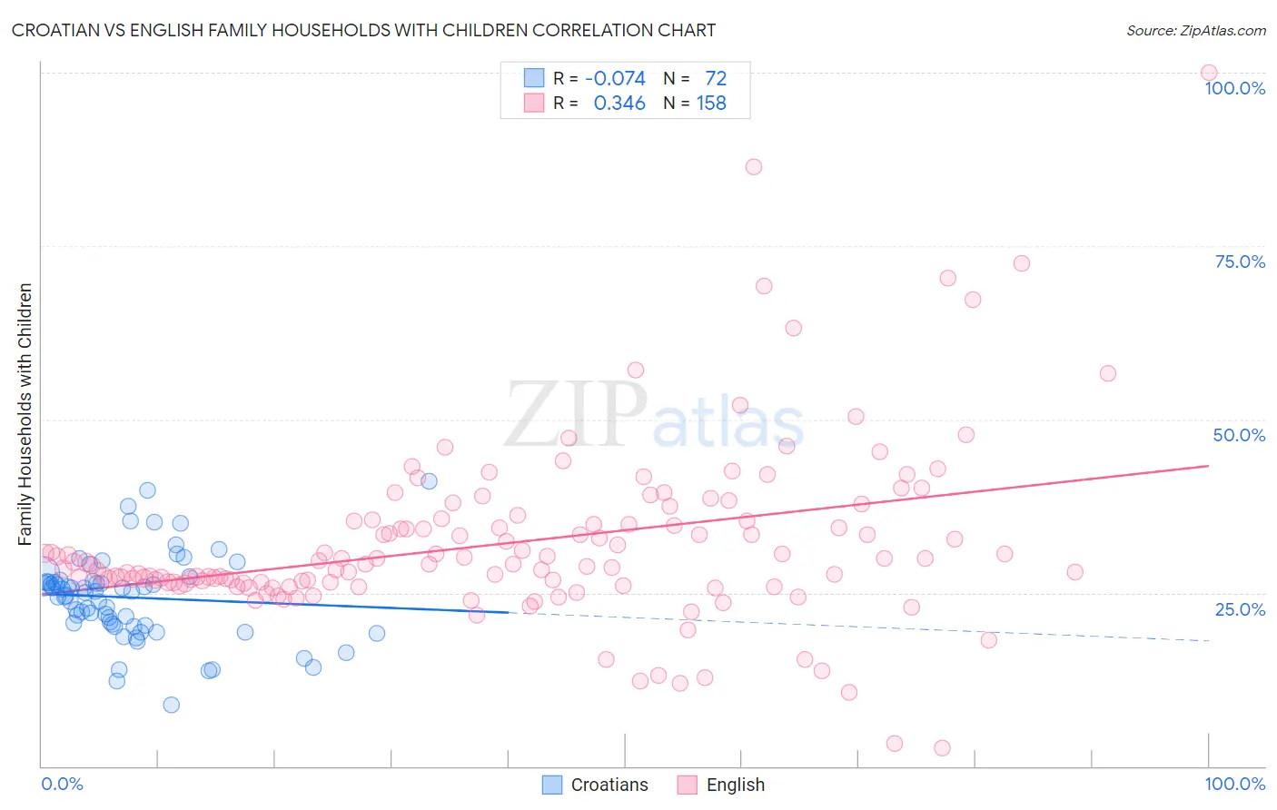 Croatian vs English Family Households with Children