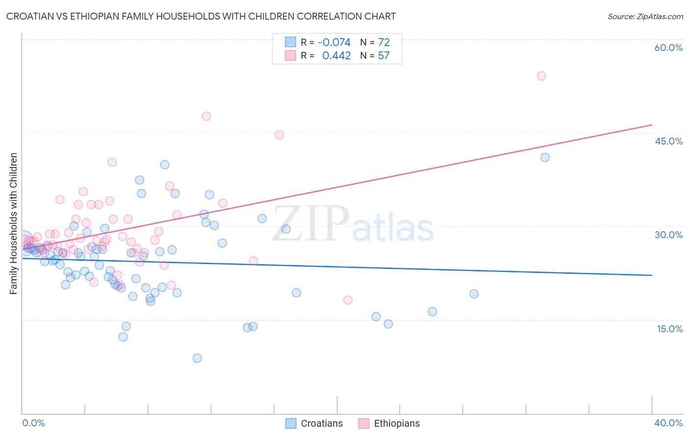 Croatian vs Ethiopian Family Households with Children