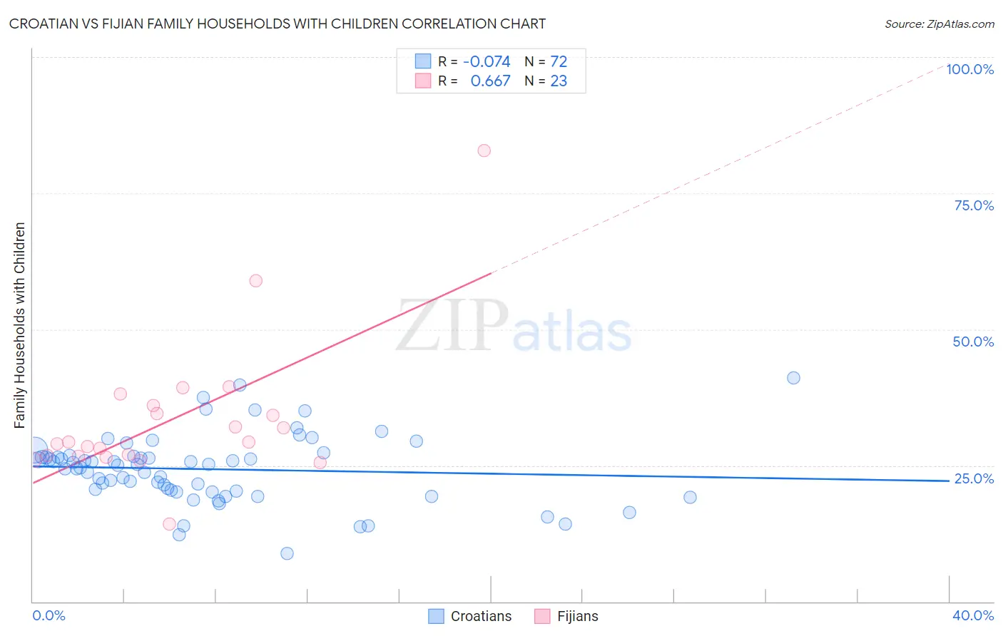 Croatian vs Fijian Family Households with Children