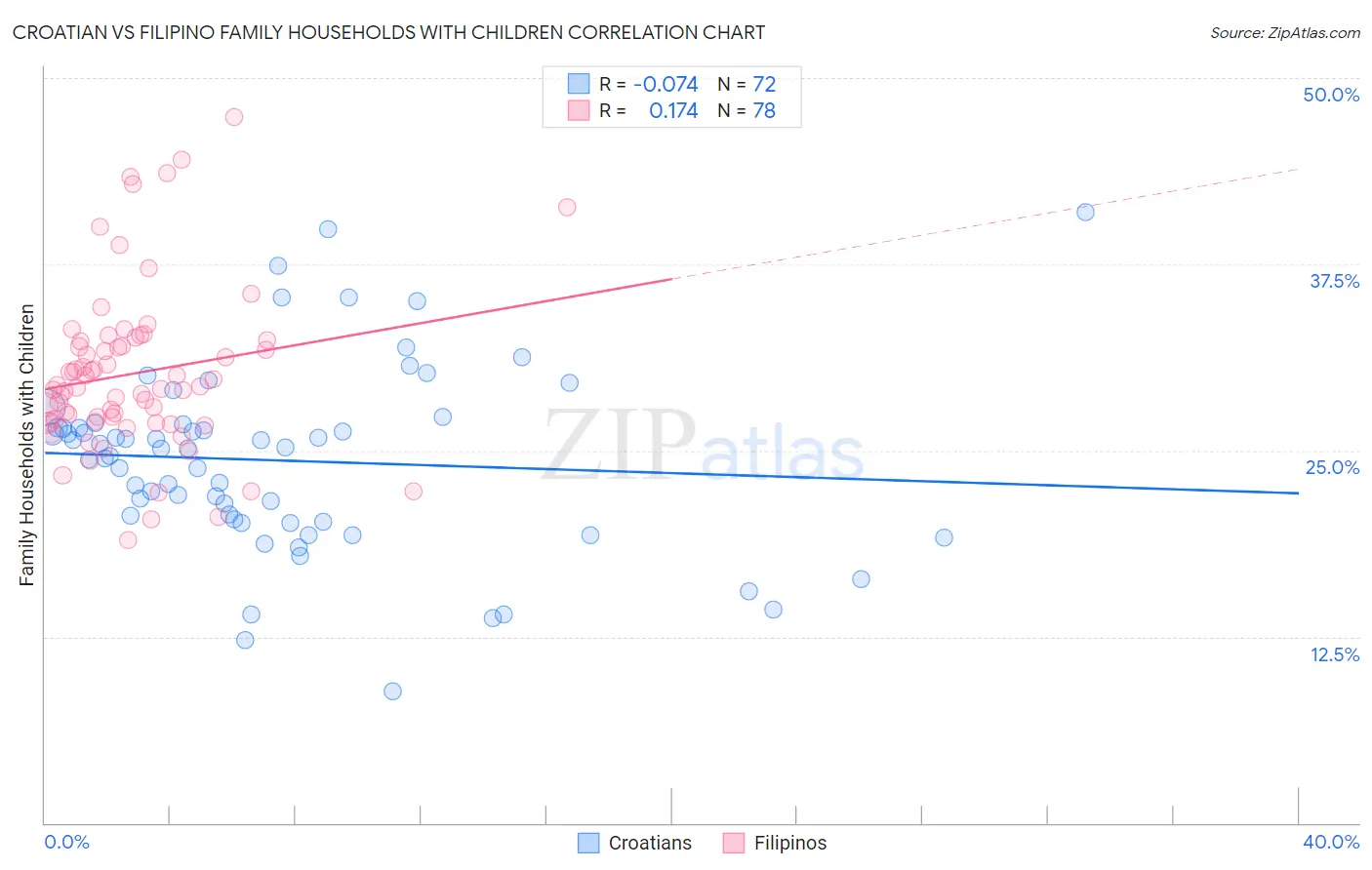 Croatian vs Filipino Family Households with Children