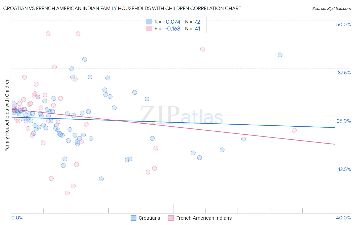 Croatian vs French American Indian Family Households with Children