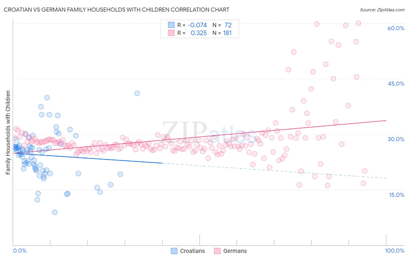 Croatian vs German Family Households with Children