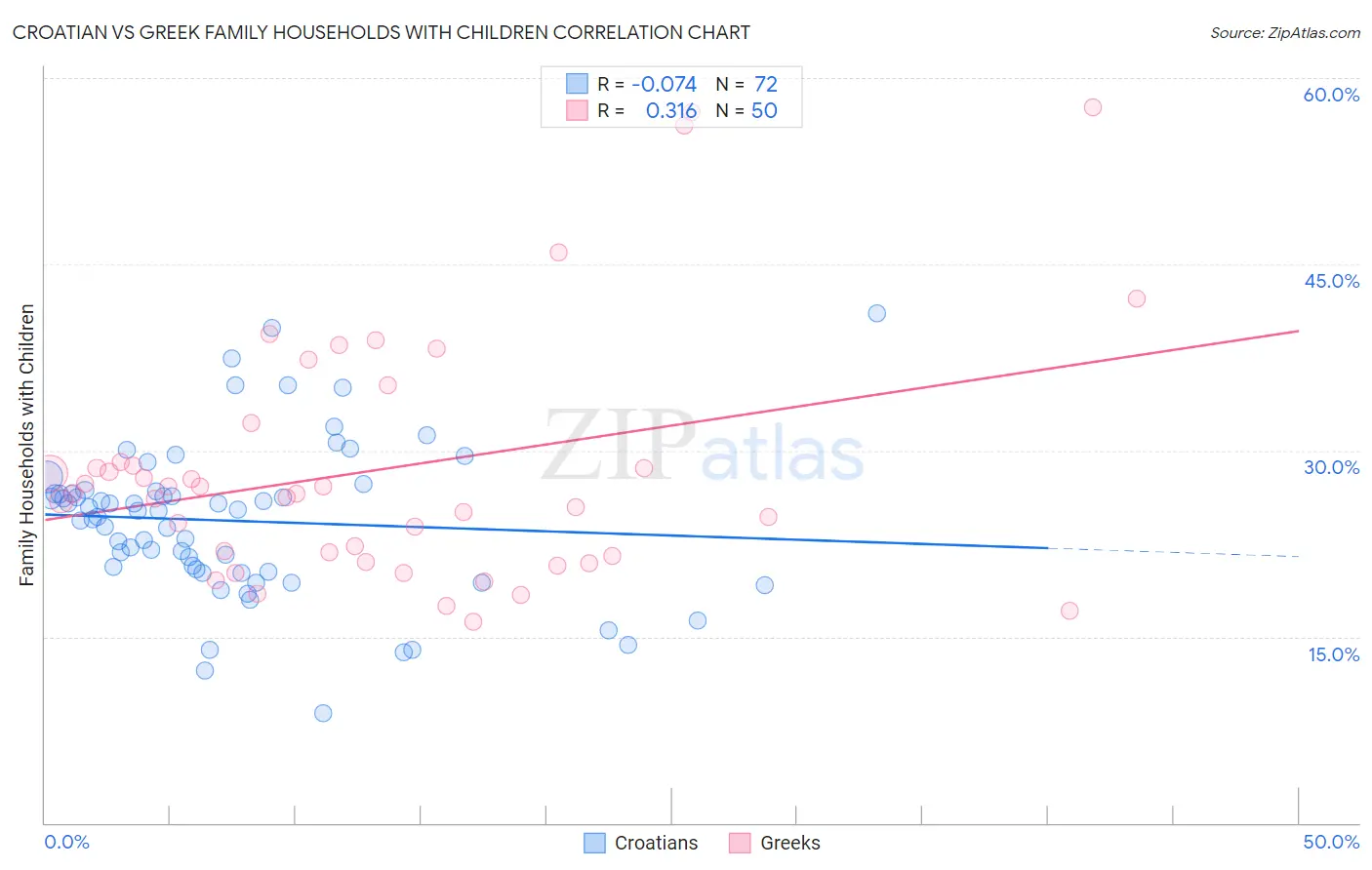 Croatian vs Greek Family Households with Children