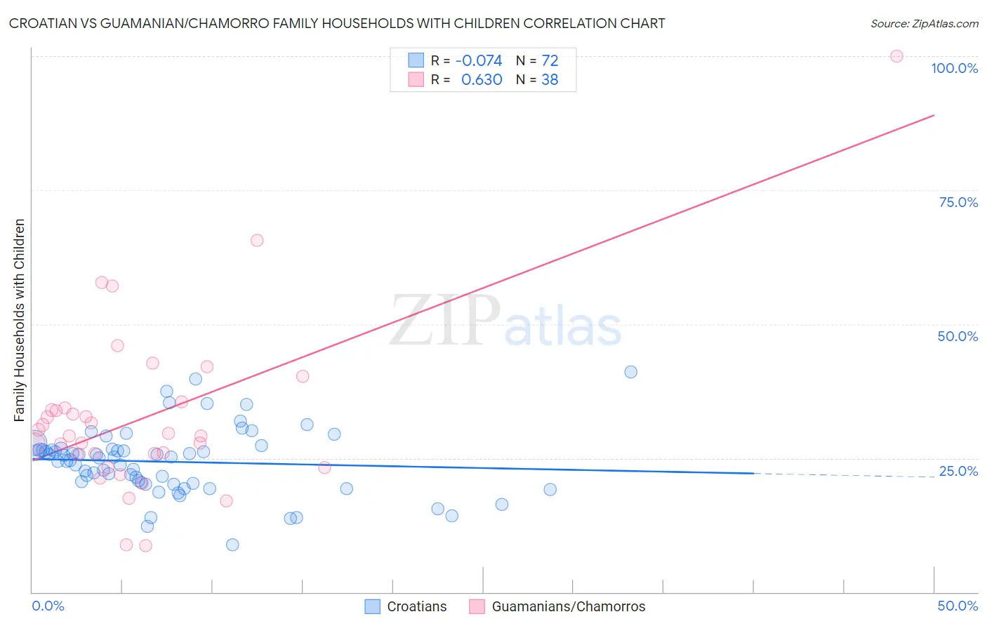 Croatian vs Guamanian/Chamorro Family Households with Children