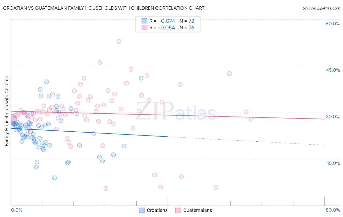 Croatian vs Guatemalan Family Households with Children