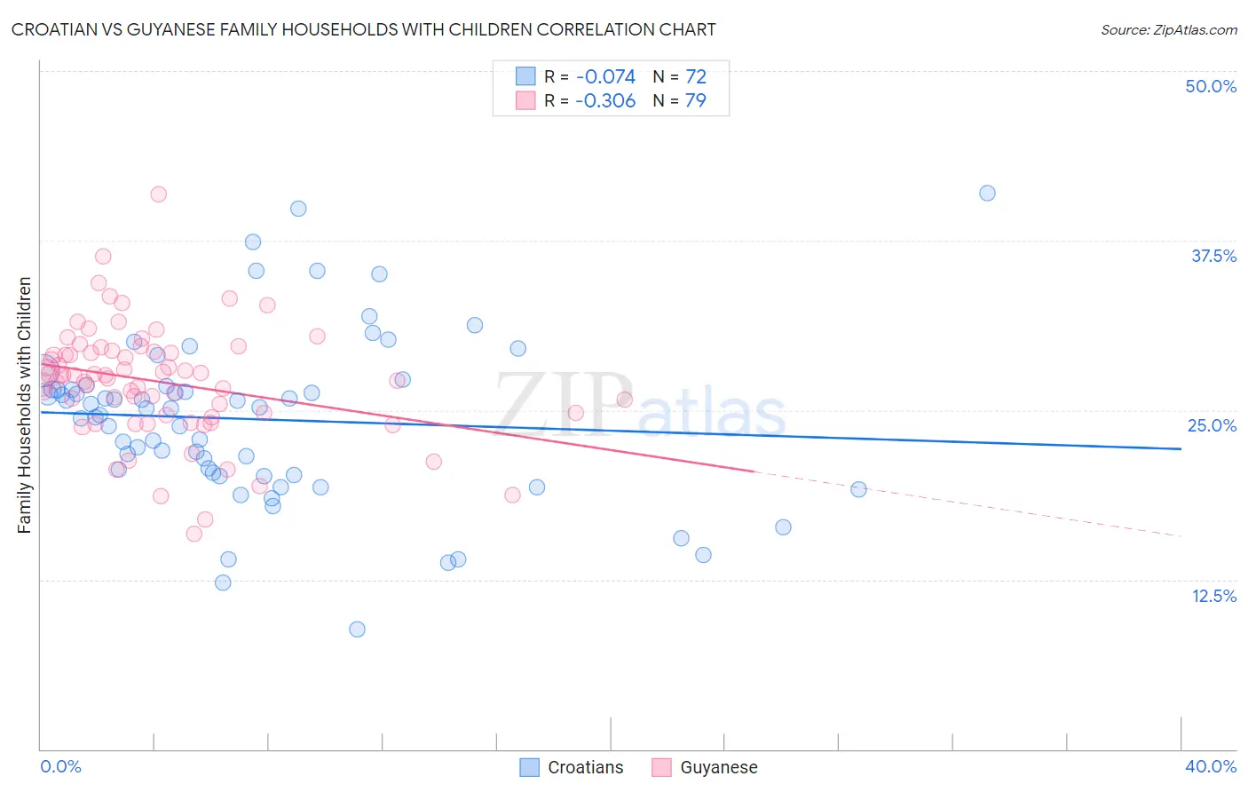 Croatian vs Guyanese Family Households with Children