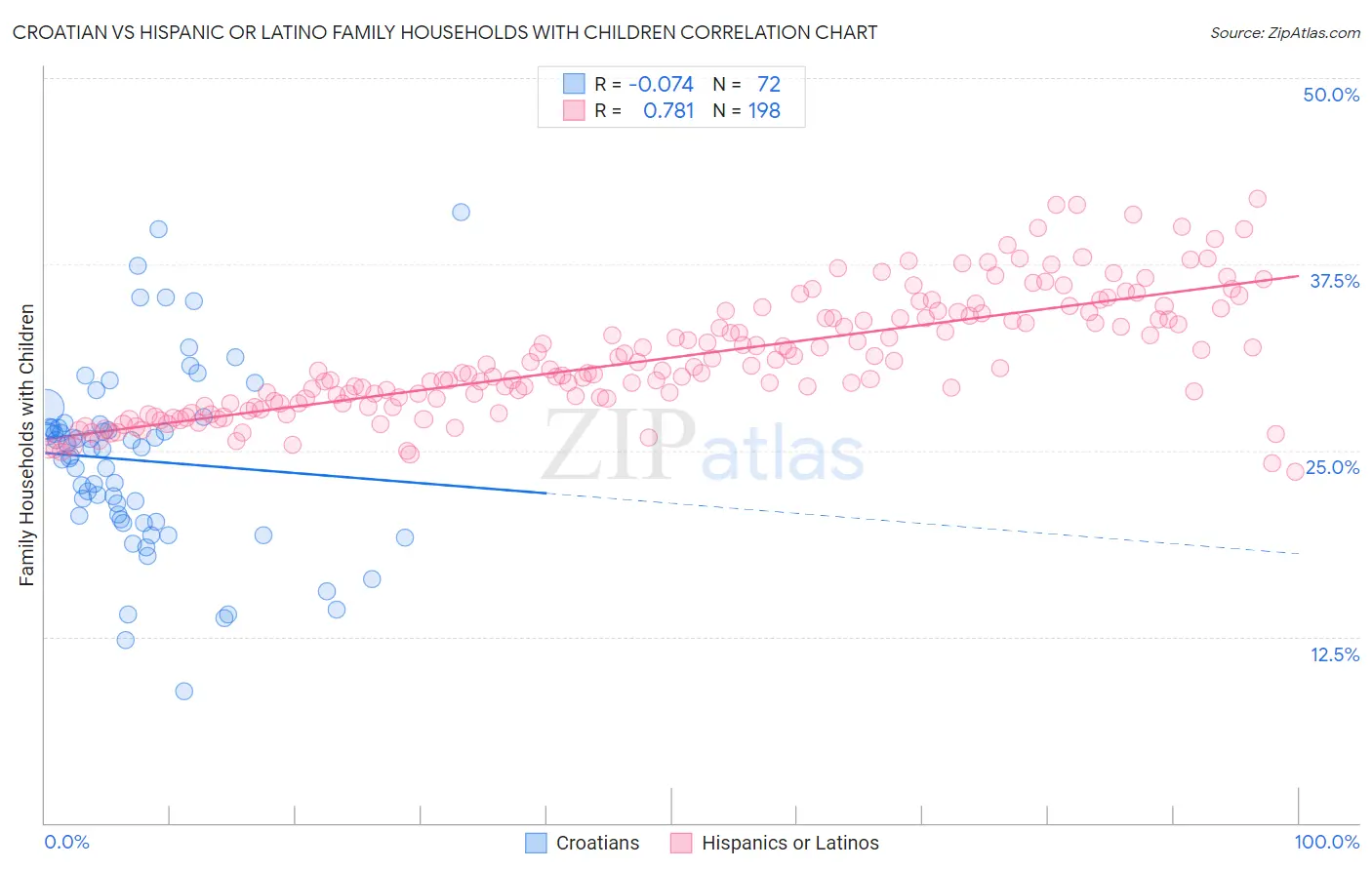 Croatian vs Hispanic or Latino Family Households with Children