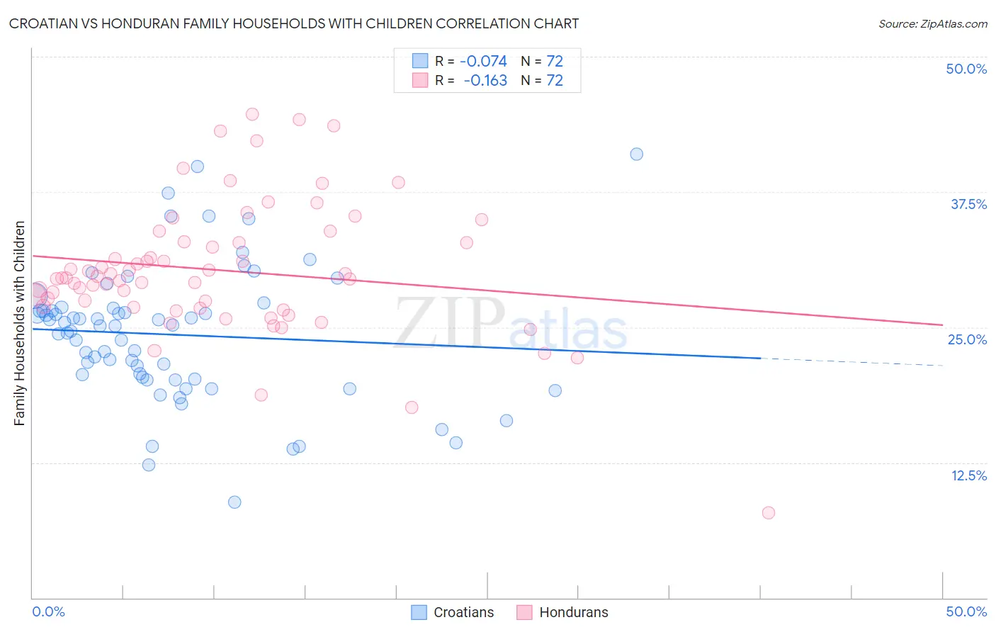 Croatian vs Honduran Family Households with Children