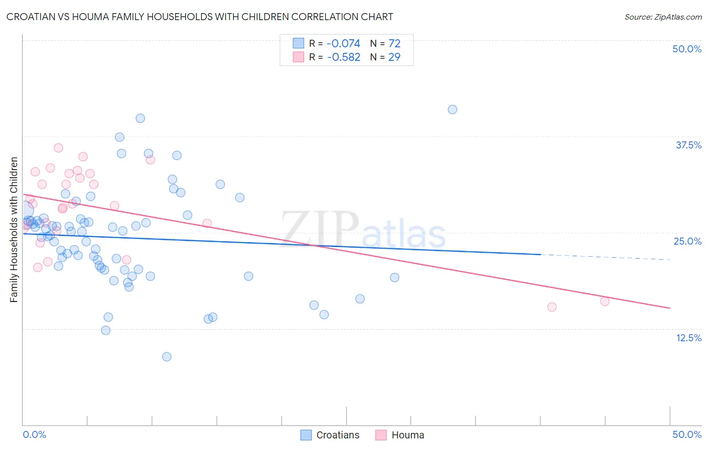 Croatian vs Houma Family Households with Children