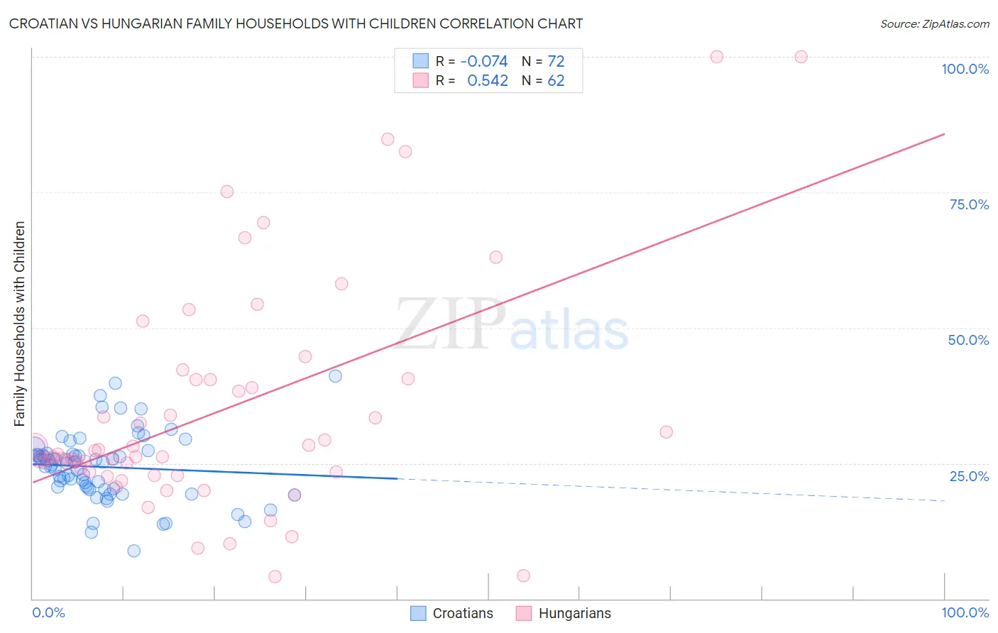 Croatian vs Hungarian Family Households with Children