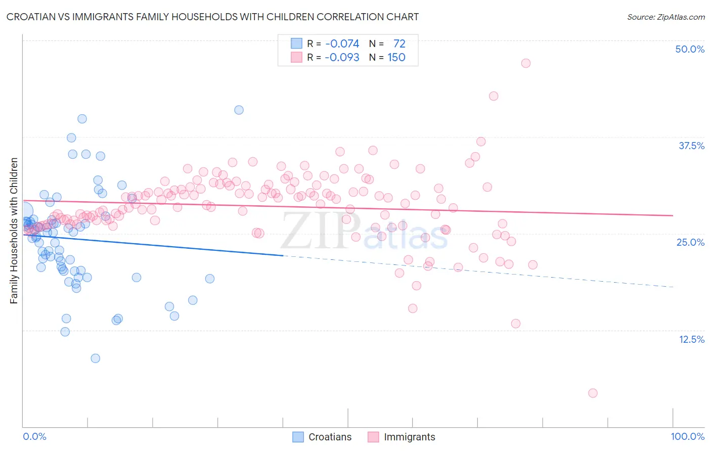 Croatian vs Immigrants Family Households with Children