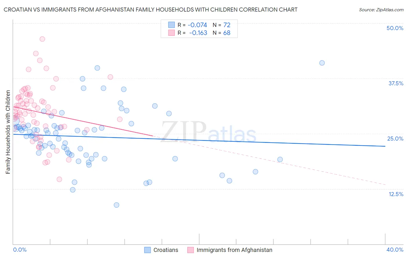 Croatian vs Immigrants from Afghanistan Family Households with Children