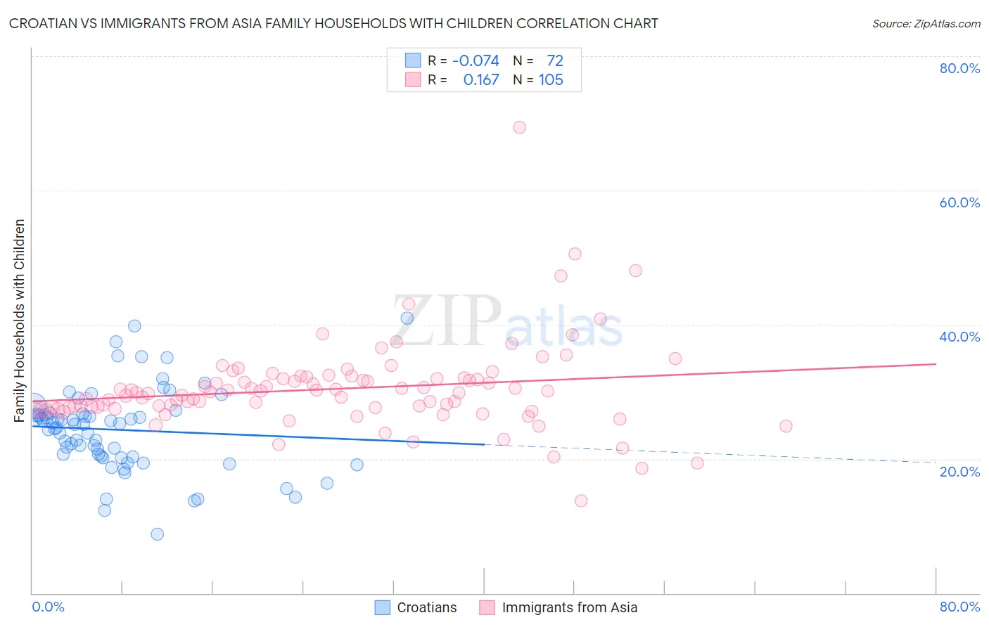 Croatian vs Immigrants from Asia Family Households with Children