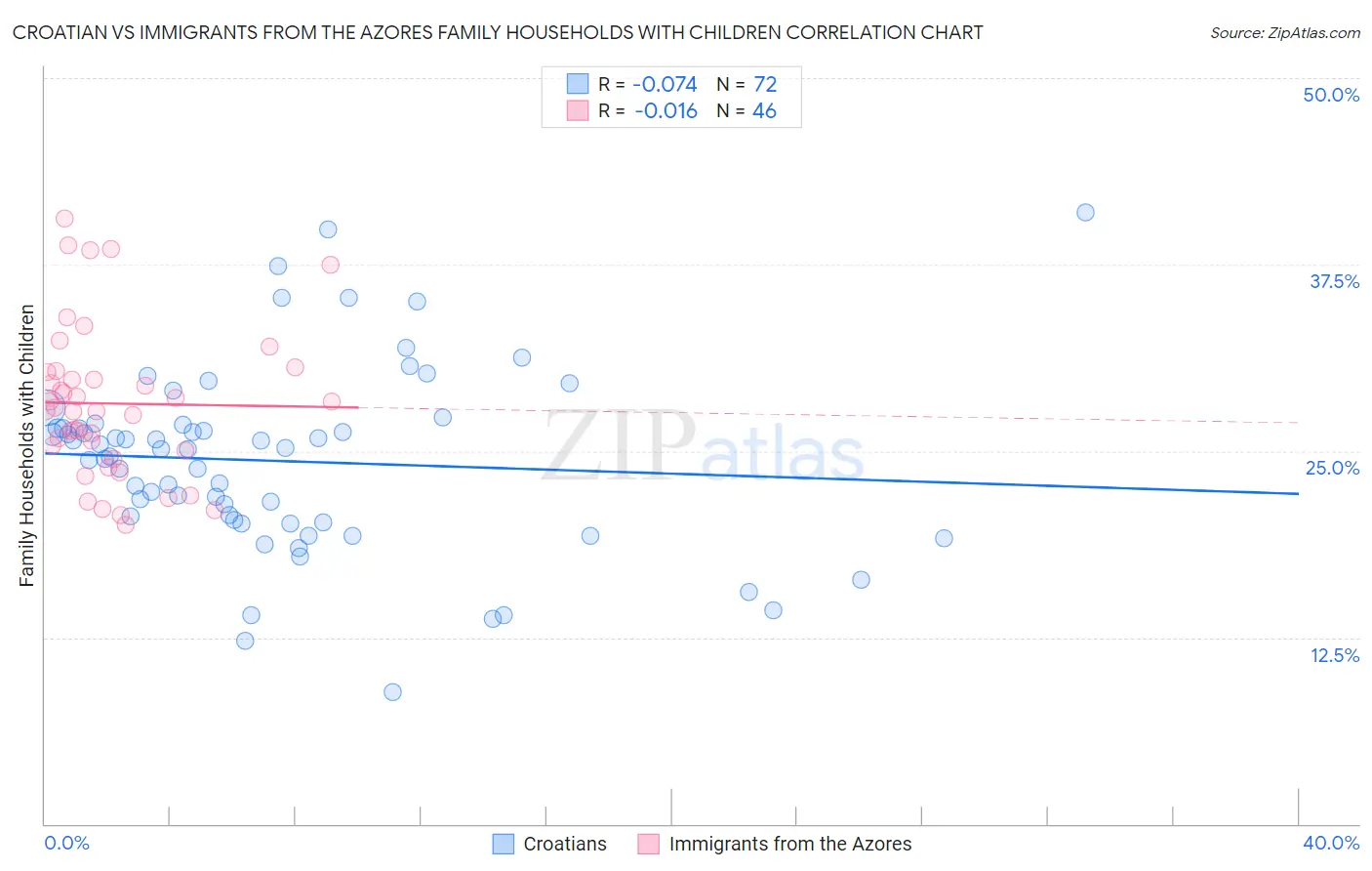 Croatian vs Immigrants from the Azores Family Households with Children