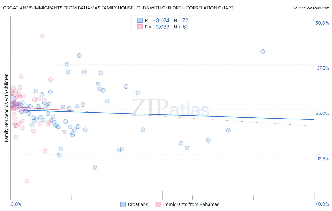 Croatian vs Immigrants from Bahamas Family Households with Children