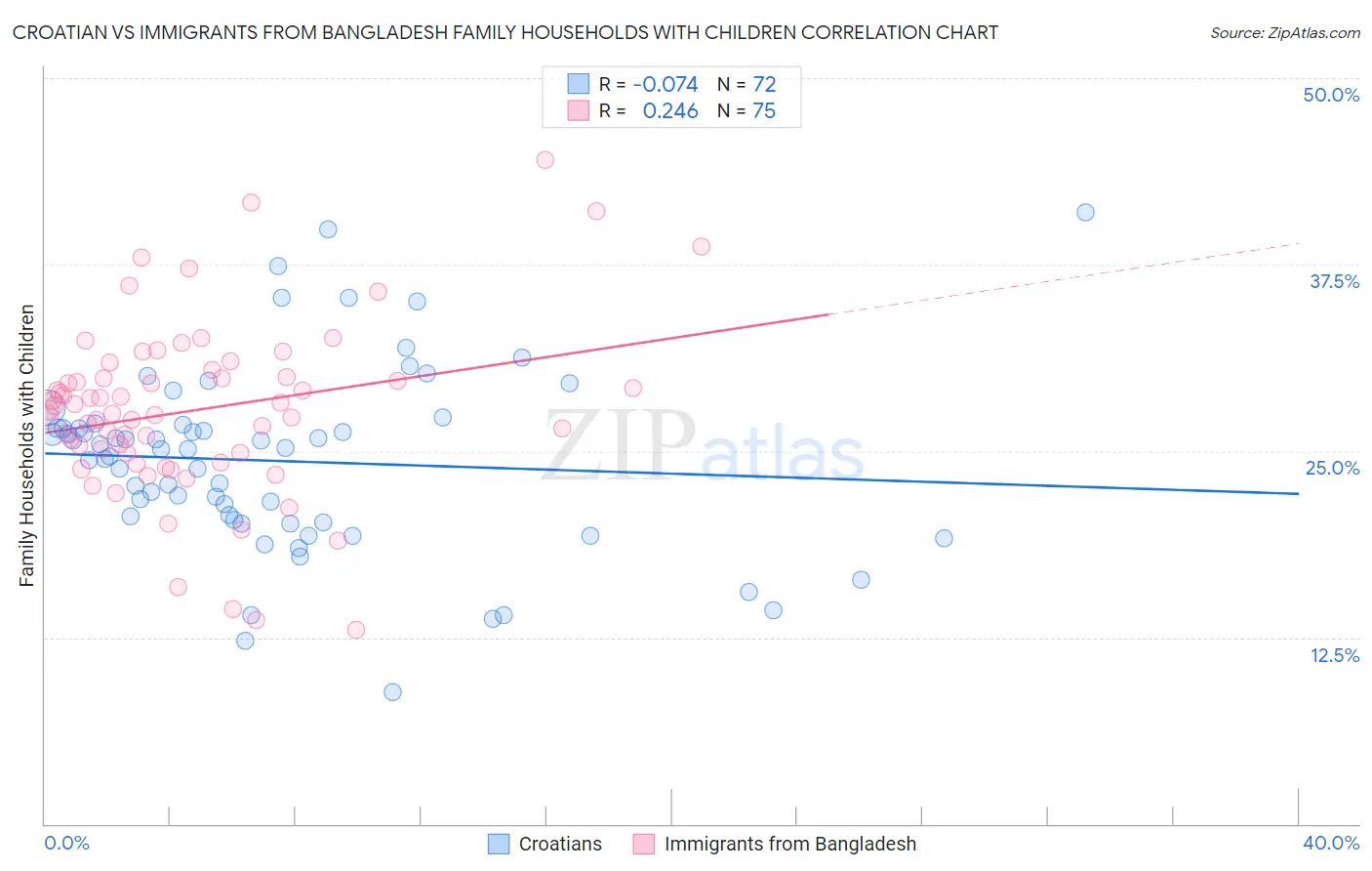 Croatian vs Immigrants from Bangladesh Family Households with Children