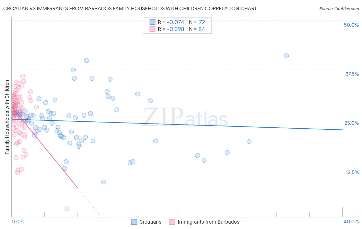 Croatian vs Immigrants from Barbados Family Households with Children