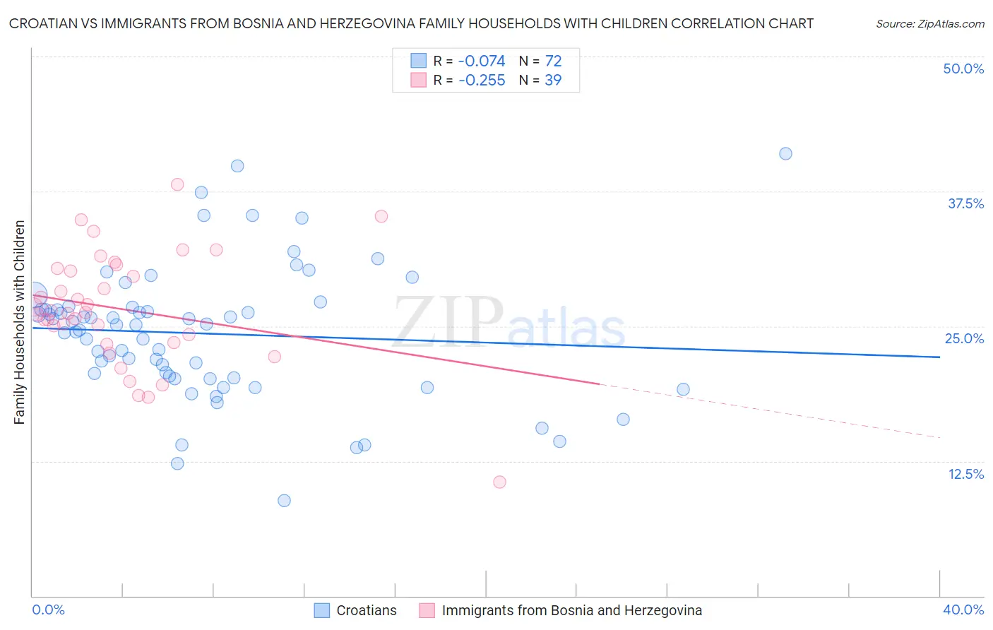 Croatian vs Immigrants from Bosnia and Herzegovina Family Households with Children