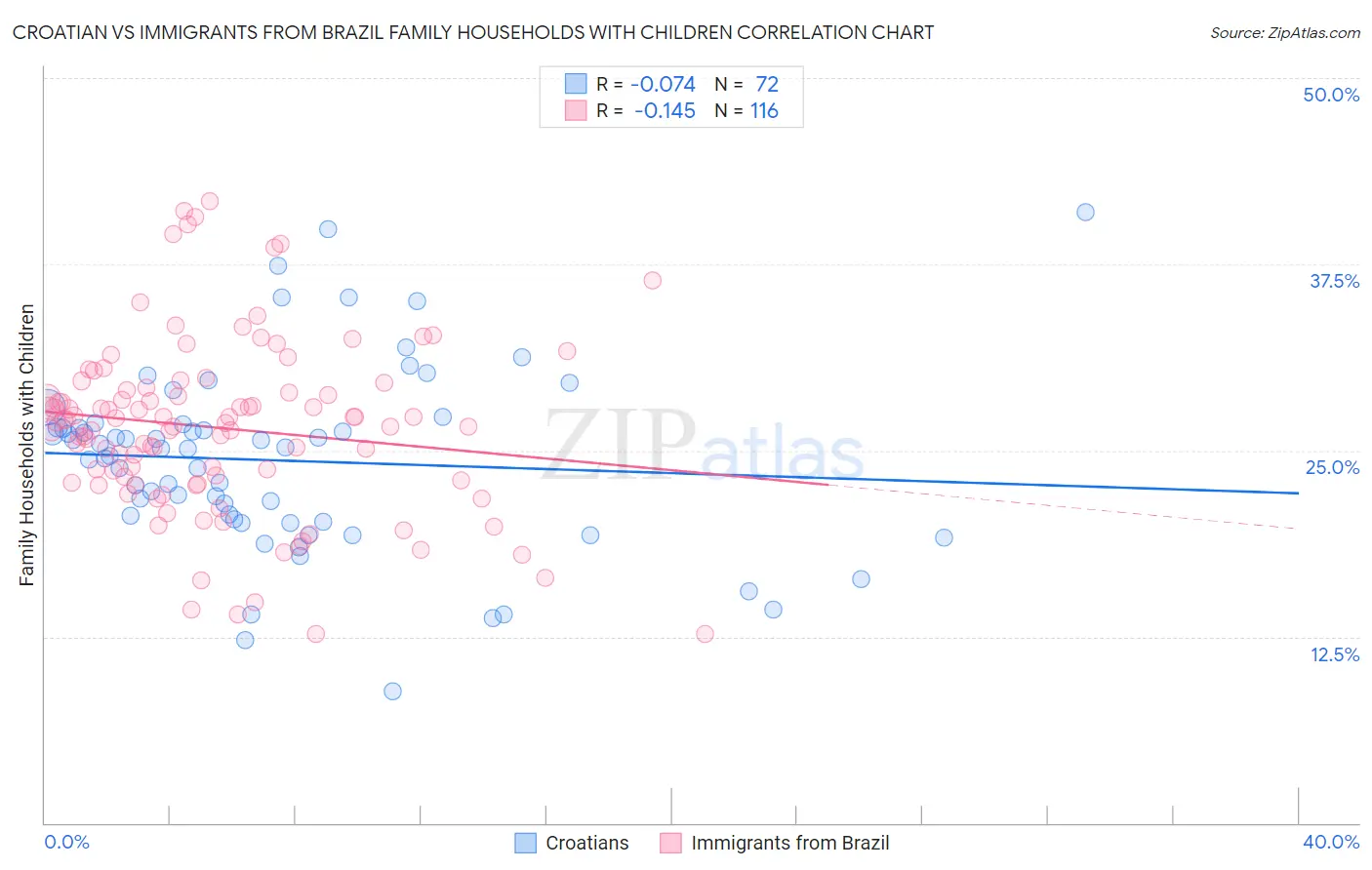 Croatian vs Immigrants from Brazil Family Households with Children