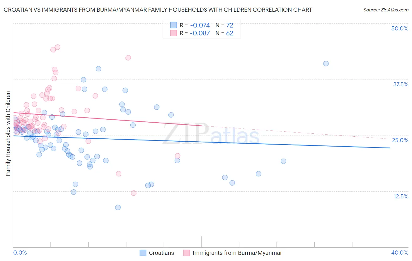 Croatian vs Immigrants from Burma/Myanmar Family Households with Children