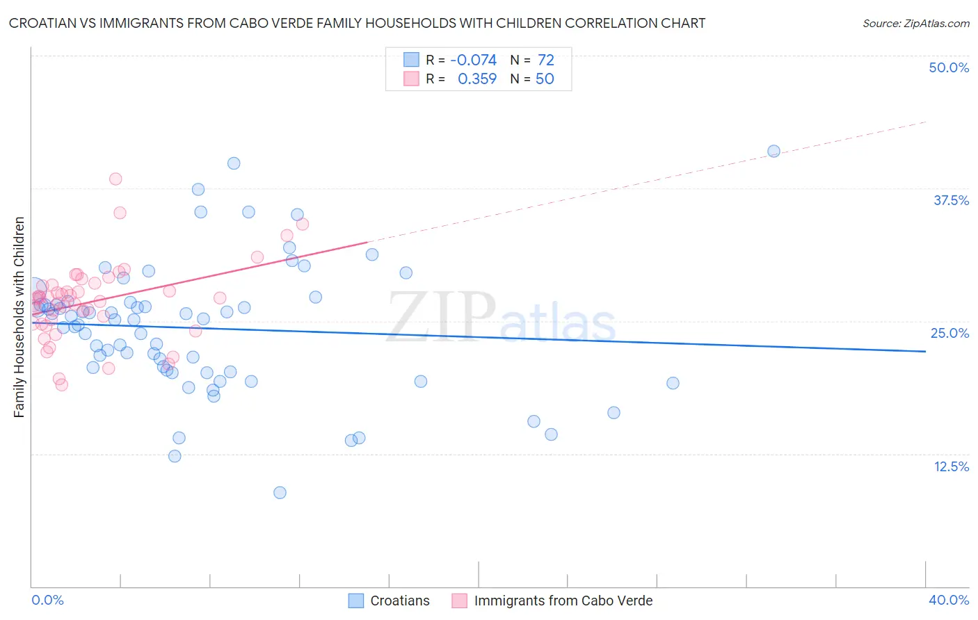 Croatian vs Immigrants from Cabo Verde Family Households with Children