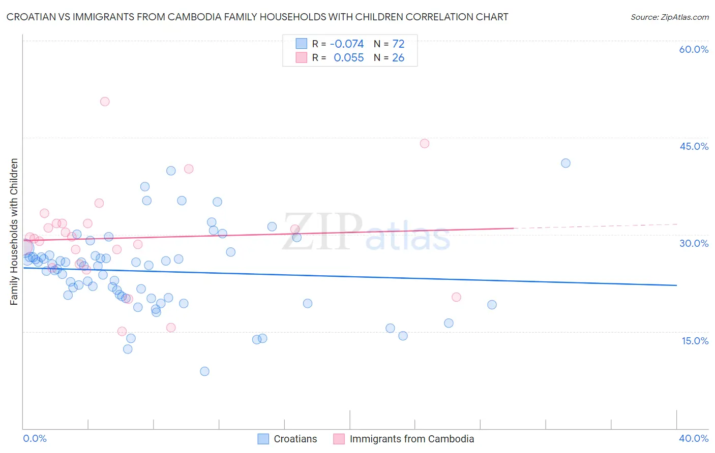 Croatian vs Immigrants from Cambodia Family Households with Children
