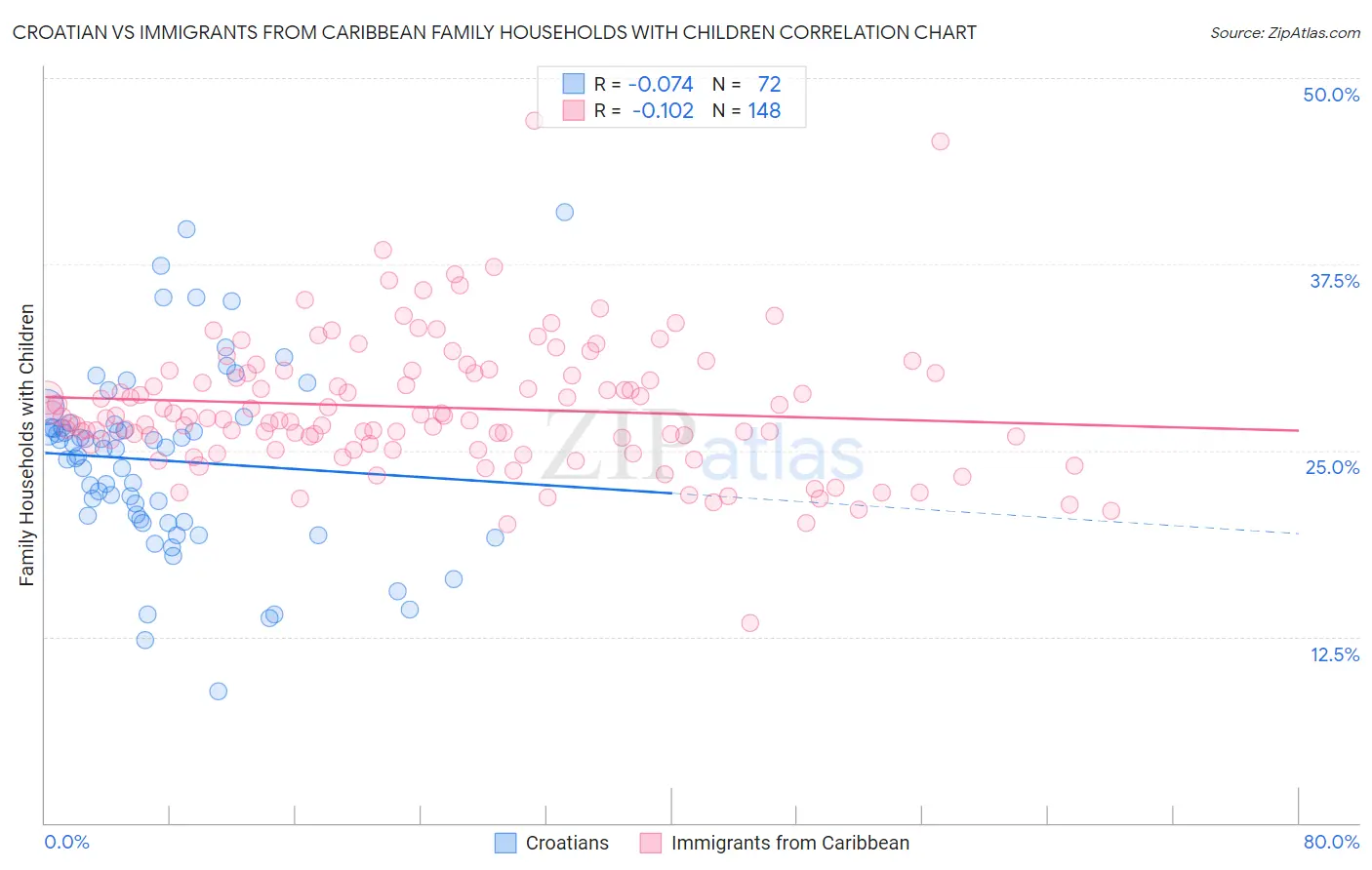 Croatian vs Immigrants from Caribbean Family Households with Children